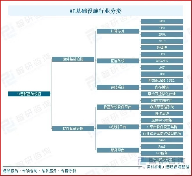 财富在线：数十年超级基建浪潮！AI底座政策、产业结构、相关企业解析 3
