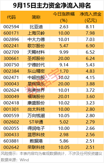 主力资金！6个行业资金扎堆流入，尾盘疯抢2股，消费电子龙头股上榜 1